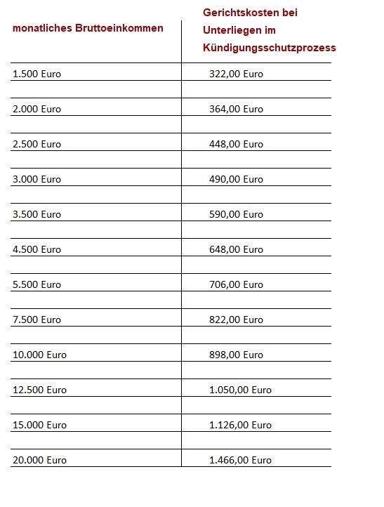 Anwaltskosten Arbeitsrecht & Prozesskosten | RA K. Unglaub